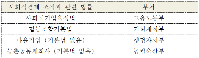 사회적경제 조직과 관련 부처