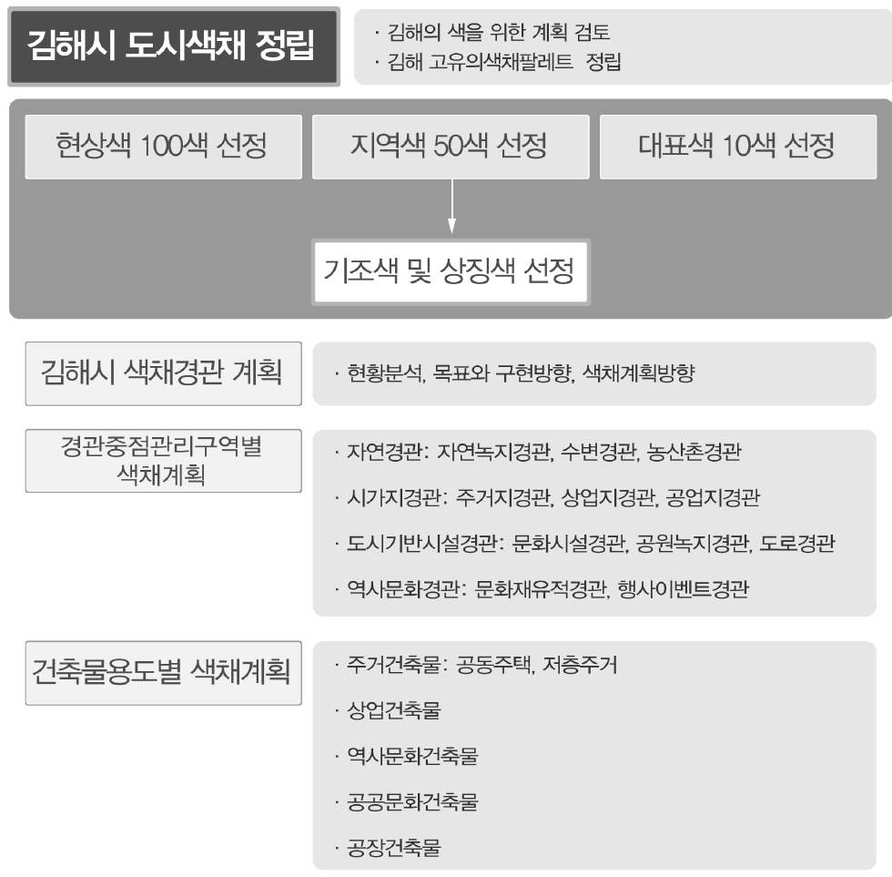 연구방법 및 범위