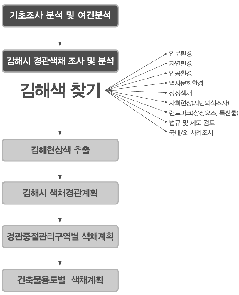 김해시 도시색채추출 프로세스