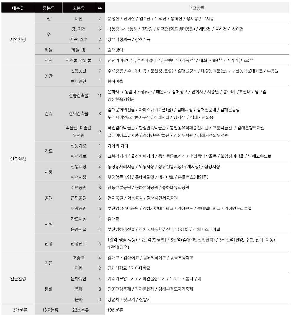 김해색을 위한 색채 추출 대표항목