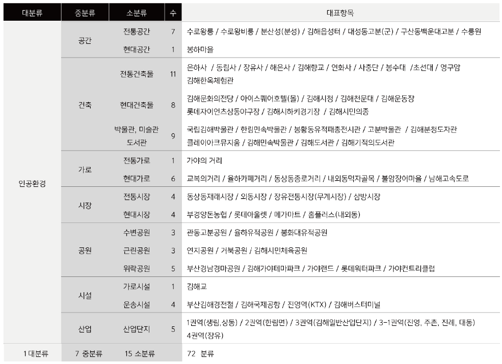 김해색을 위한 색채 추출 대표항목: 인공환경(72 분류)