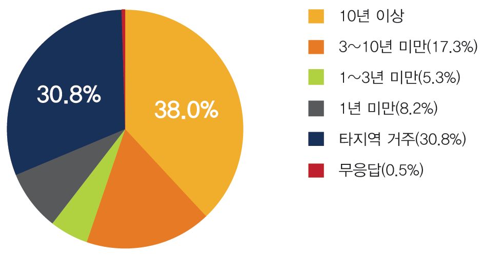 문항1: 김해거주기간(208명)