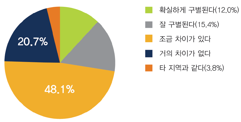 문항2: 우리나라 타 지역과 구분되는 김해만의 특성유무(208명)