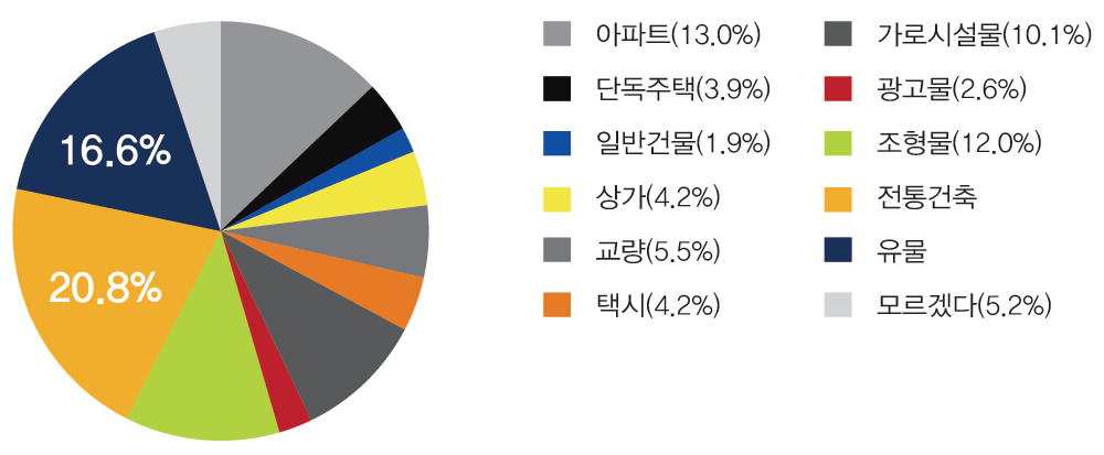 문항9: 현재 김해에서 색채계획이 잘 된 곳(208명)