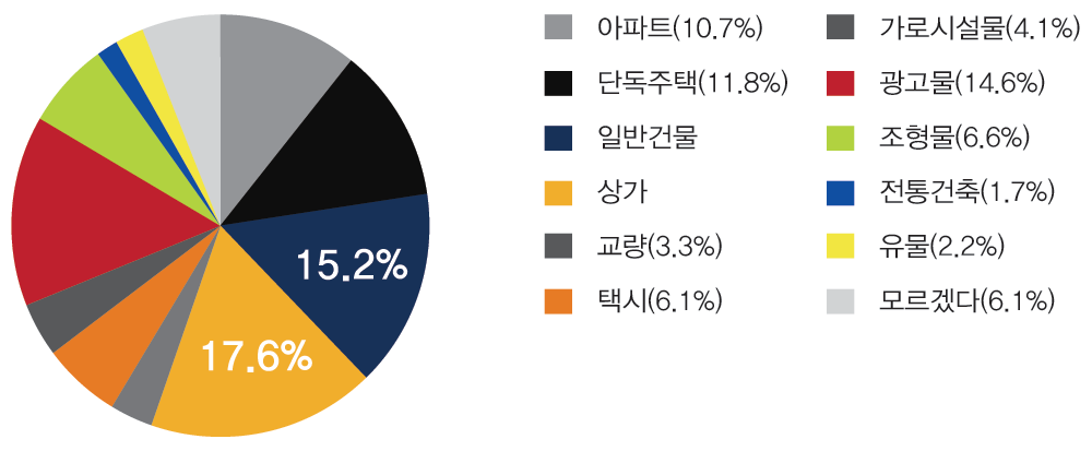 문항10: 현재 김해에서 색채계획이 잘 못된 곳(208명)