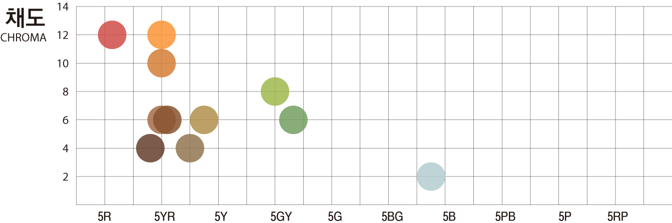 김해현상색 100색 인문환경 색상(R, YR, Y, GY) 및 채도분포도