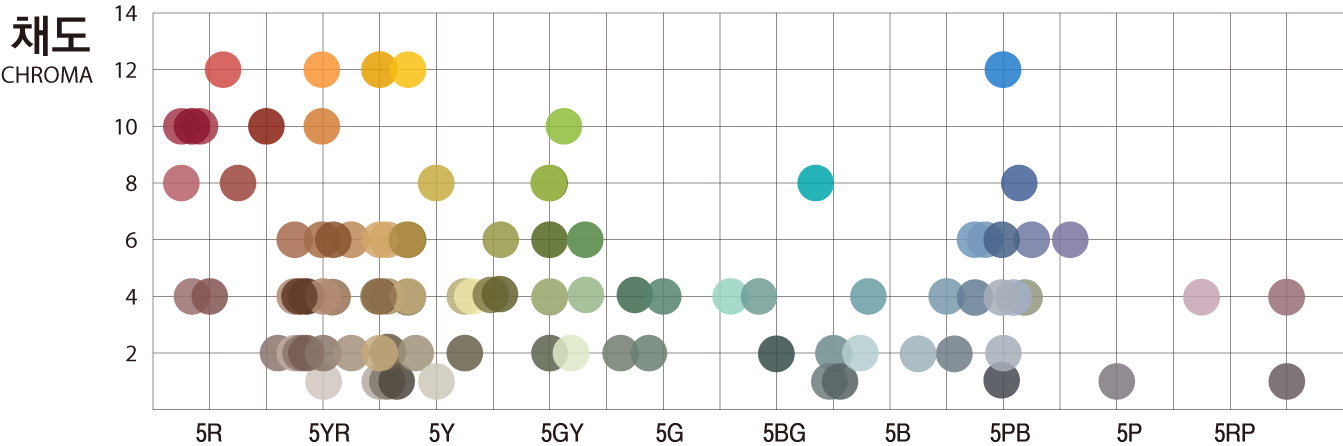 김해현상색 100색 색상 및 채도분포도