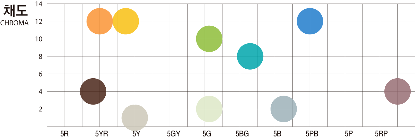 김해대표색 10색 색채(3.75YR, 5YR, 2.5Y, 5Y, 6.25GY, 8.75BG, 7.5B, 5PB, 10RP) 및 채도분포도