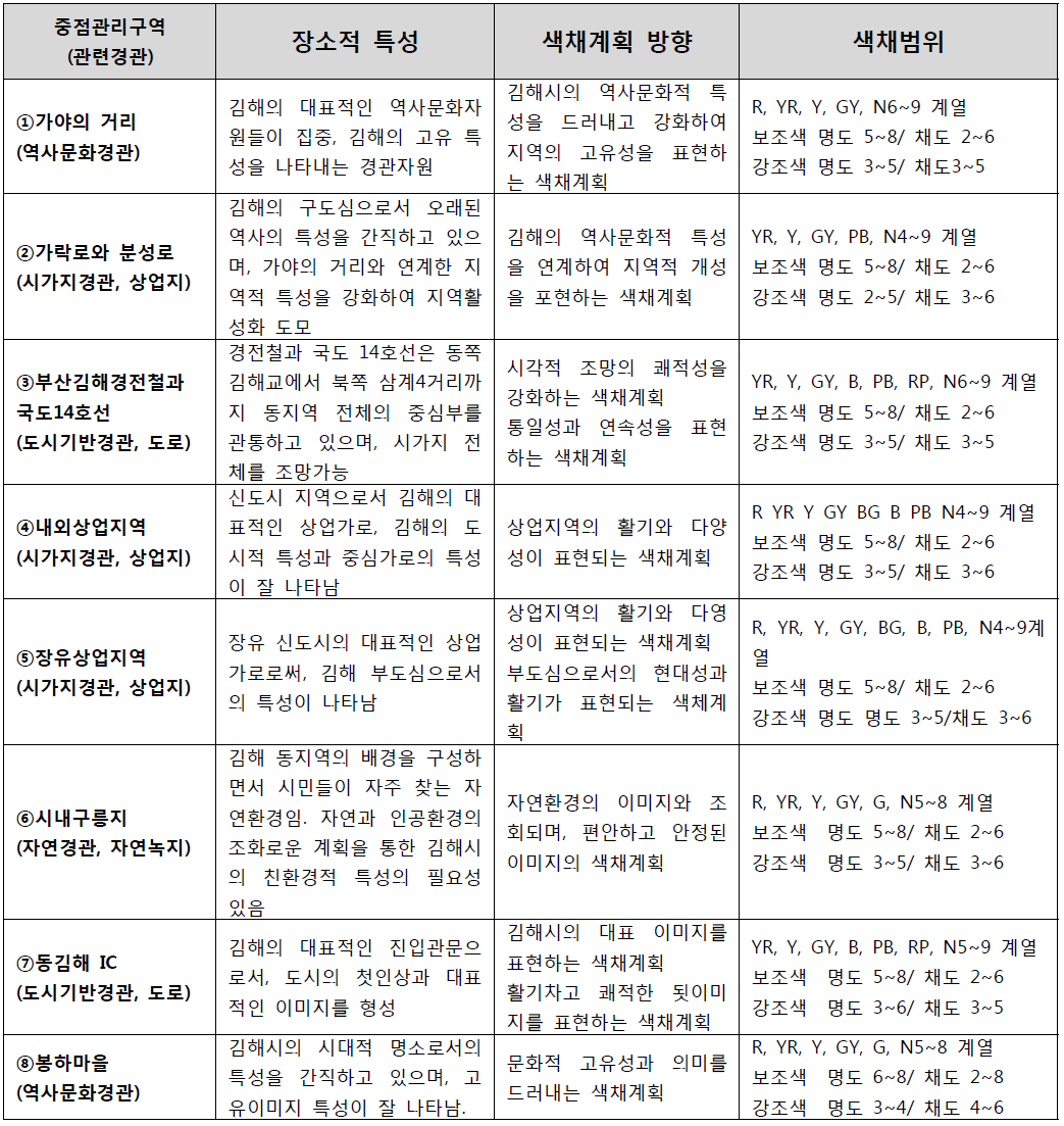 경관색채관리구역 색채계획 가이드라인, 김해시 기본경관계획의 경관자원의 분류를 기반으로 분류하였음)