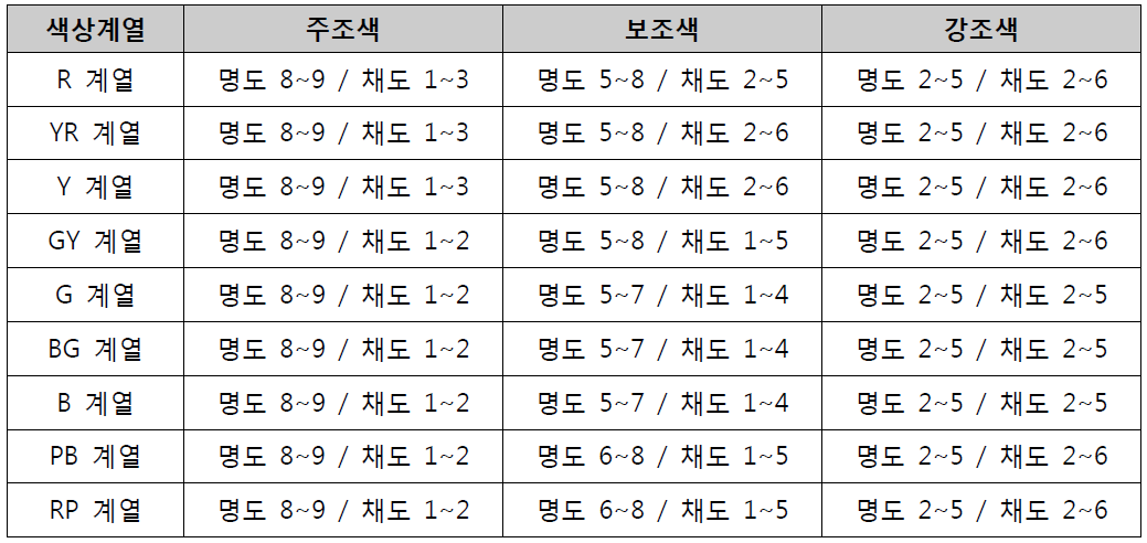 건축물 색상계열별 명도 채도 범위 (김해시 기본경관계획 2012를 기본으로 작성하였음)