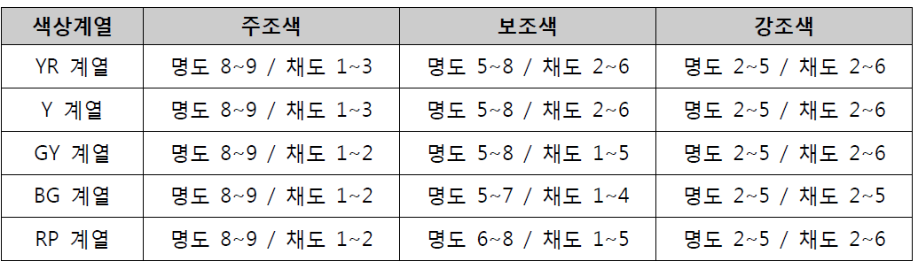 공공문화건축물 색상계열별 명도 채도 범위 (김해시 기본경관계획 2012를 기본으로 작성하였음) ※ R이 삭제되고 BG, RP 계열이 추가되었음