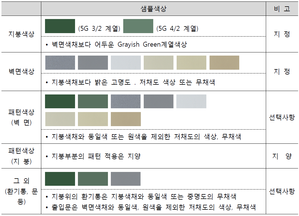 1권역(생림면, 상동면일원) 공장색채계획