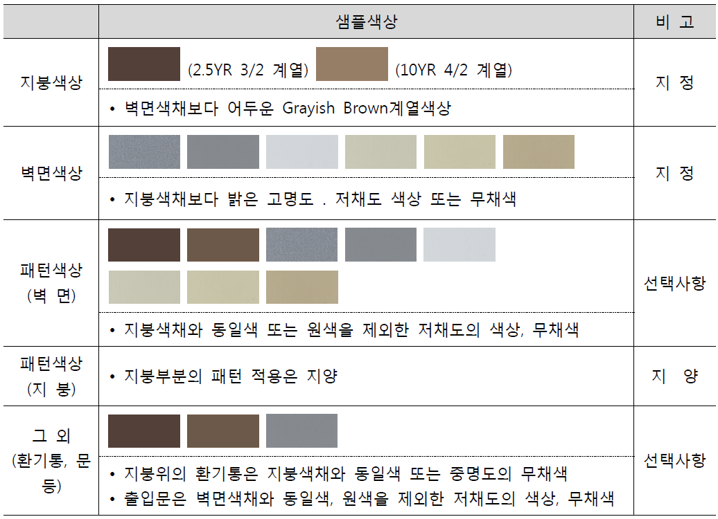 3권역(김해시가지일원, 진영읍, 주촌면, 진례면, 대동면일원) 공장색채계획