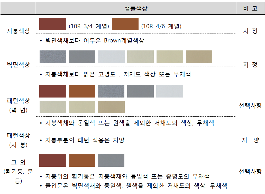 4권역(장유면일원) 공장색채계획