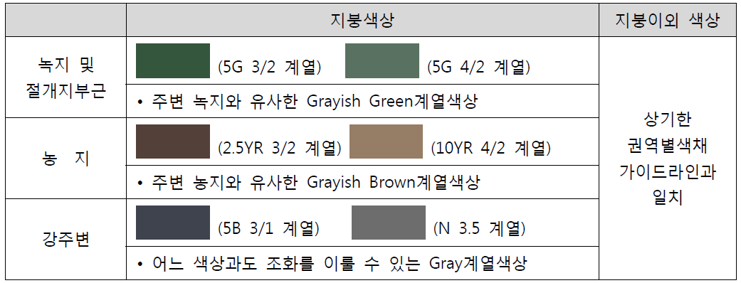 1~4권역 중 나홀로 공장건축물 색채계획