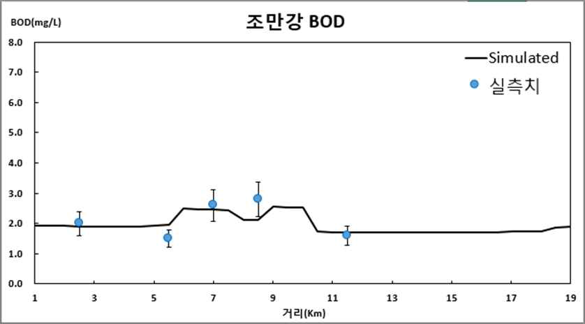 조만강 수질모델링에 따른 실측 수질패턴 분석(BOD)