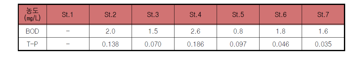 12월 본류 지점별 수질(BOD, T-P)