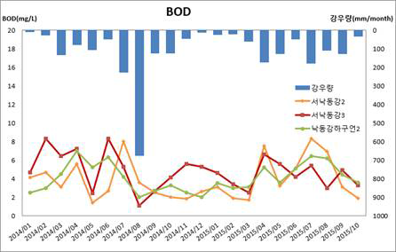 2004년도 ~ 2015년 10월 수질측정망별 BOD농도