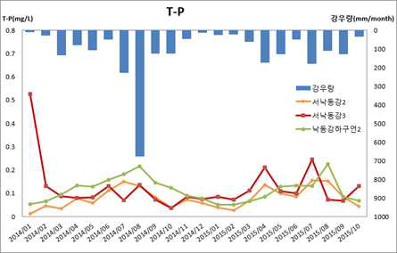 2004년도 ~ 2015년 10월 수질측정망별 T-P농도