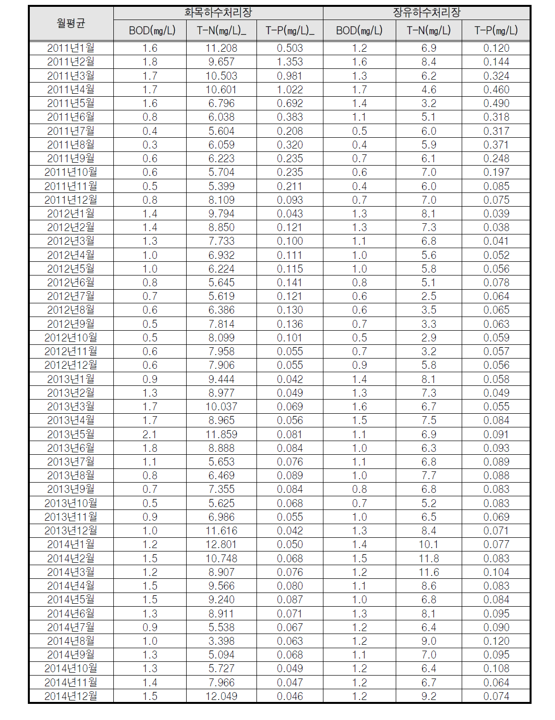 장유/화목 하수처리시설 월평균 방류수 수질(2011년~2014년)