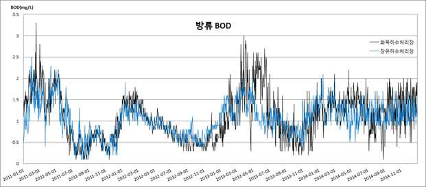 장유/화목 하수처리시설 월평균 BOD 방류수 수질(2011년~2014년)
