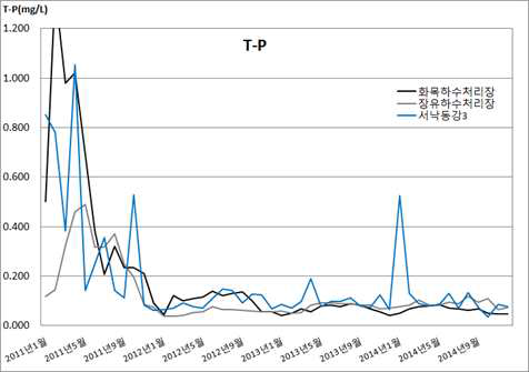 장유/화목 하수처리장 방류수 수질 및 서낙동강3 측정망 T-P 수질경향분석(2011년~2014년)