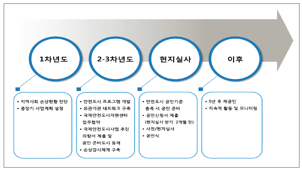 국제안전도시 공인절차