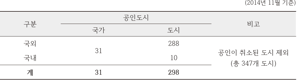 국제안전도시 공인 현황