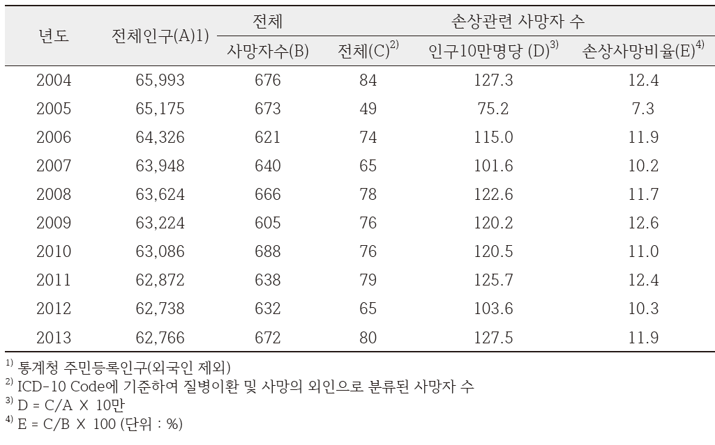 거창군 손상관련 사망자 발생 현황