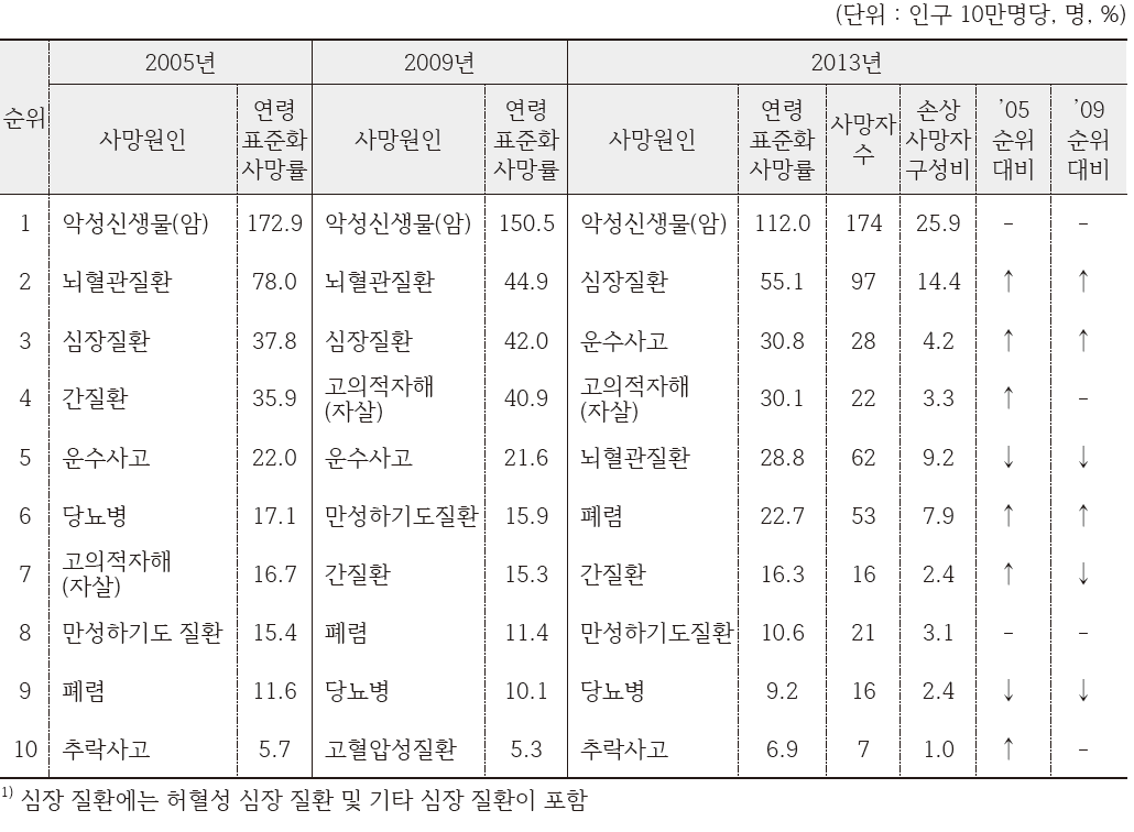 거창군 사망원인 순위 추이