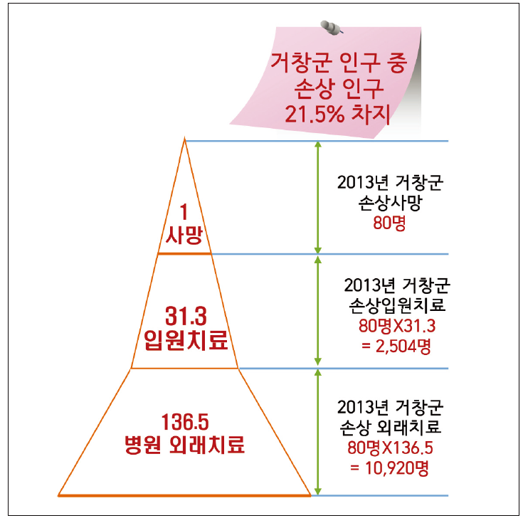 거창군의 손상부담