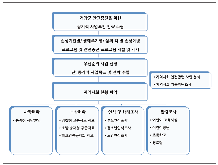 1단계 사업 추진도