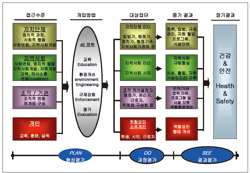 지역사회 안전증진사업을 위한 다수준적 접근