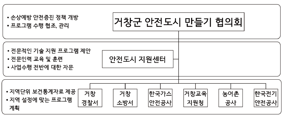 거창군 안전도시 만들기 협의회 구성안