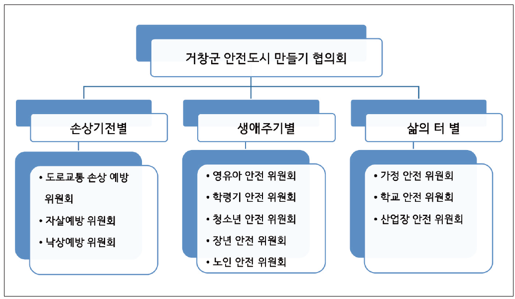 거창군 안전도시 만들기 실무위원회