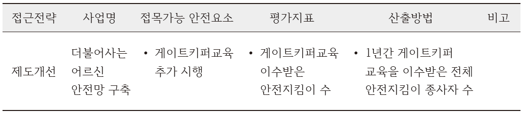 자살/자해 관련 사업 추가 항목