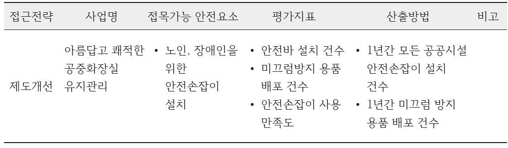 낙상/추락 관련 사업 추가 항목