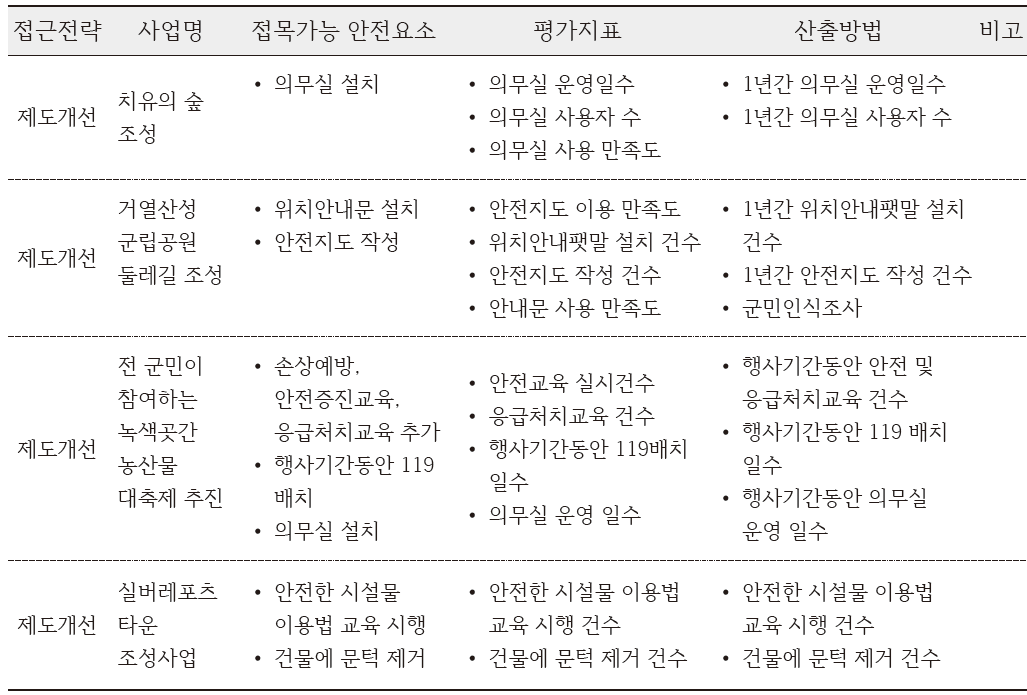 여가손상 관련 사업 추가 항목