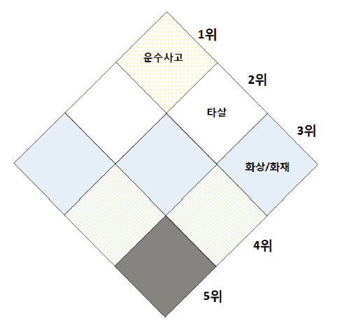 최종 0~6세 손상기전 우선순위