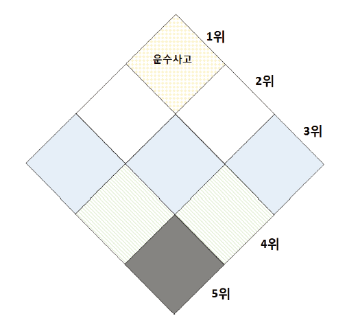 최종 7~12세 손상기전 우선순위