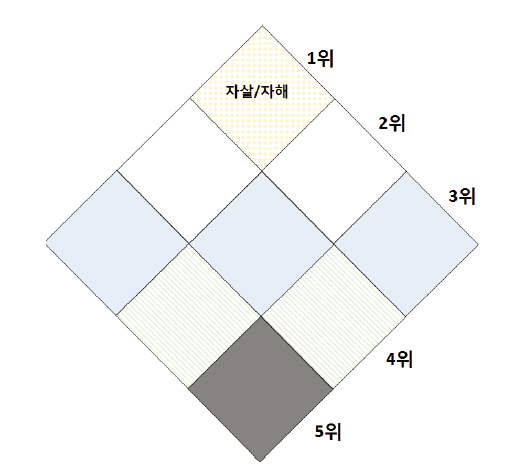 최종 13~15세 손상기전 우선순위