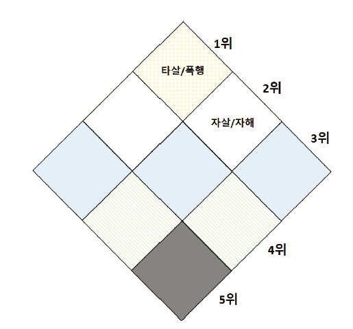 최종 15~18세 손상기전 우선순위