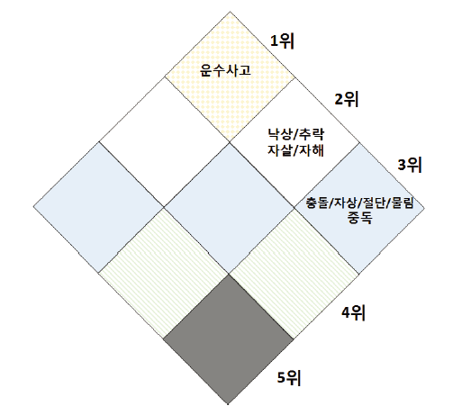 최종 45~64세 손상기전 우선순위