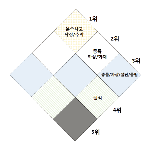 최종 전체연령 손상기전 우선순위