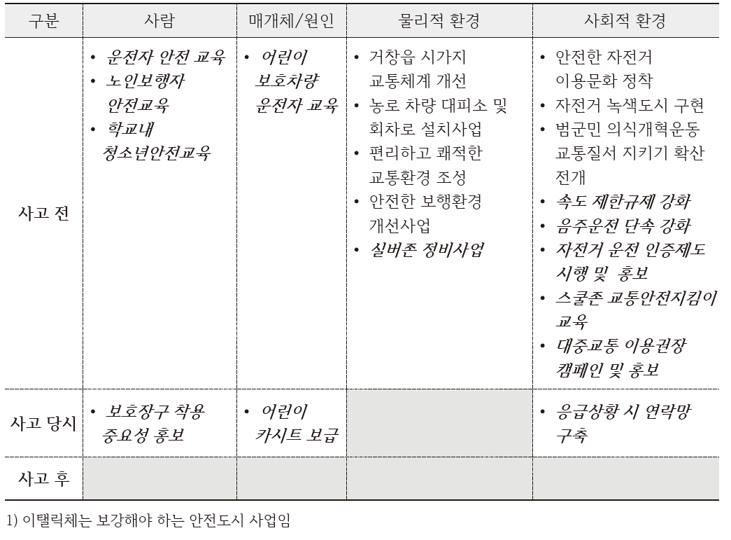 교통사고 예방 프로그램 보완