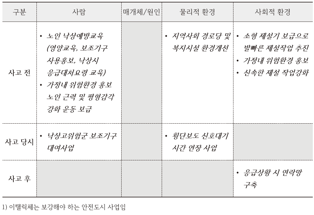 낙상/추락예방 프로그램 보완