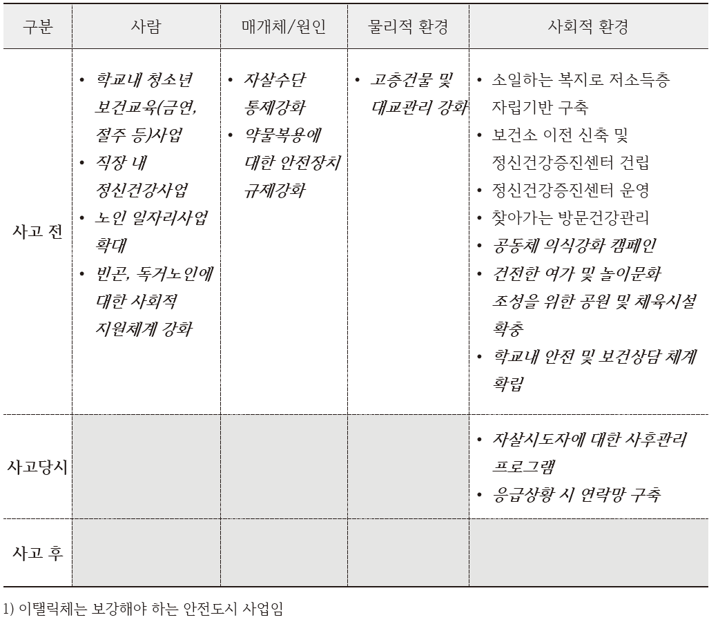 자살/자해 예방 프로그램 보완