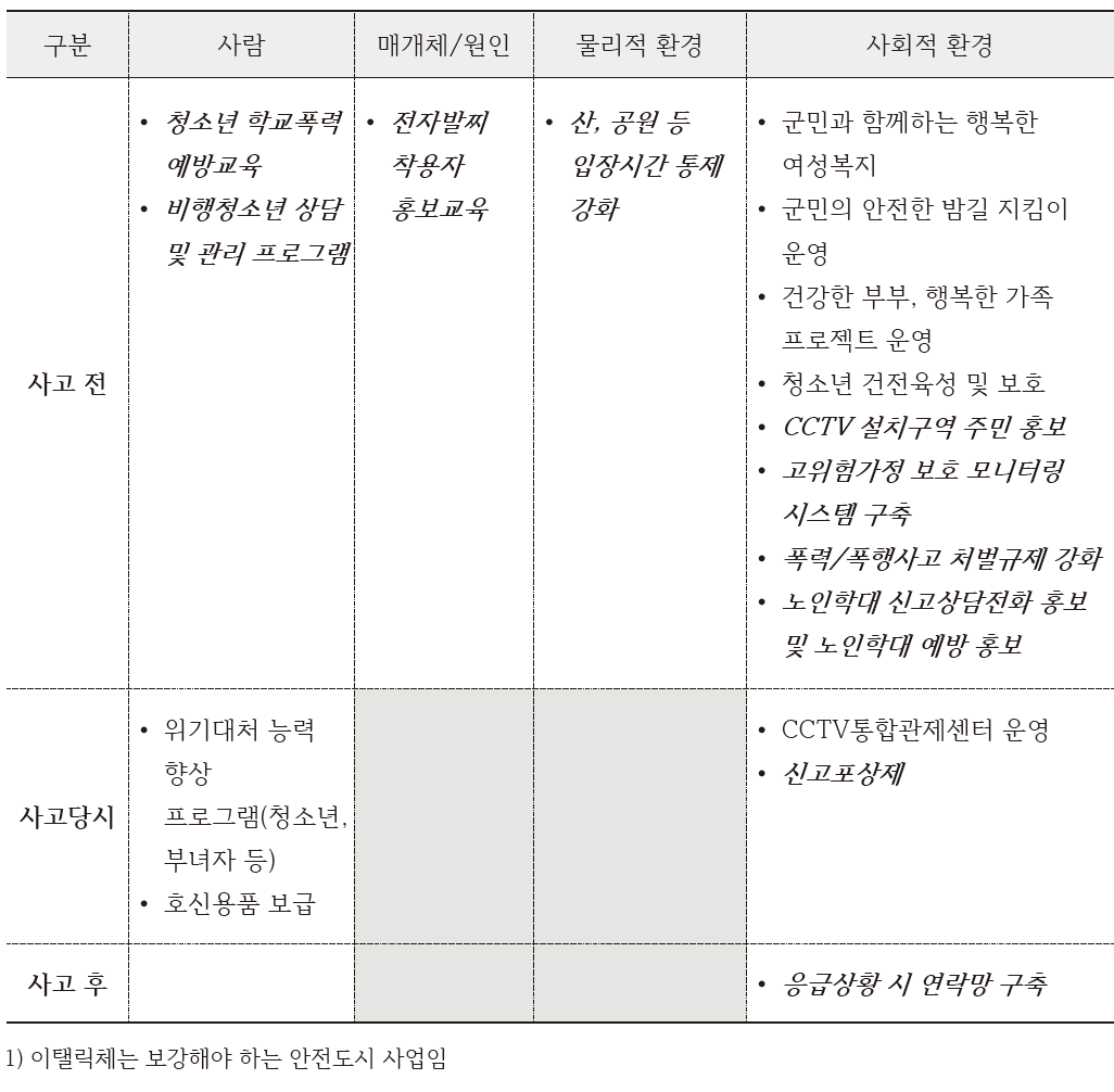 타살/폭행예방 프로그램 보완