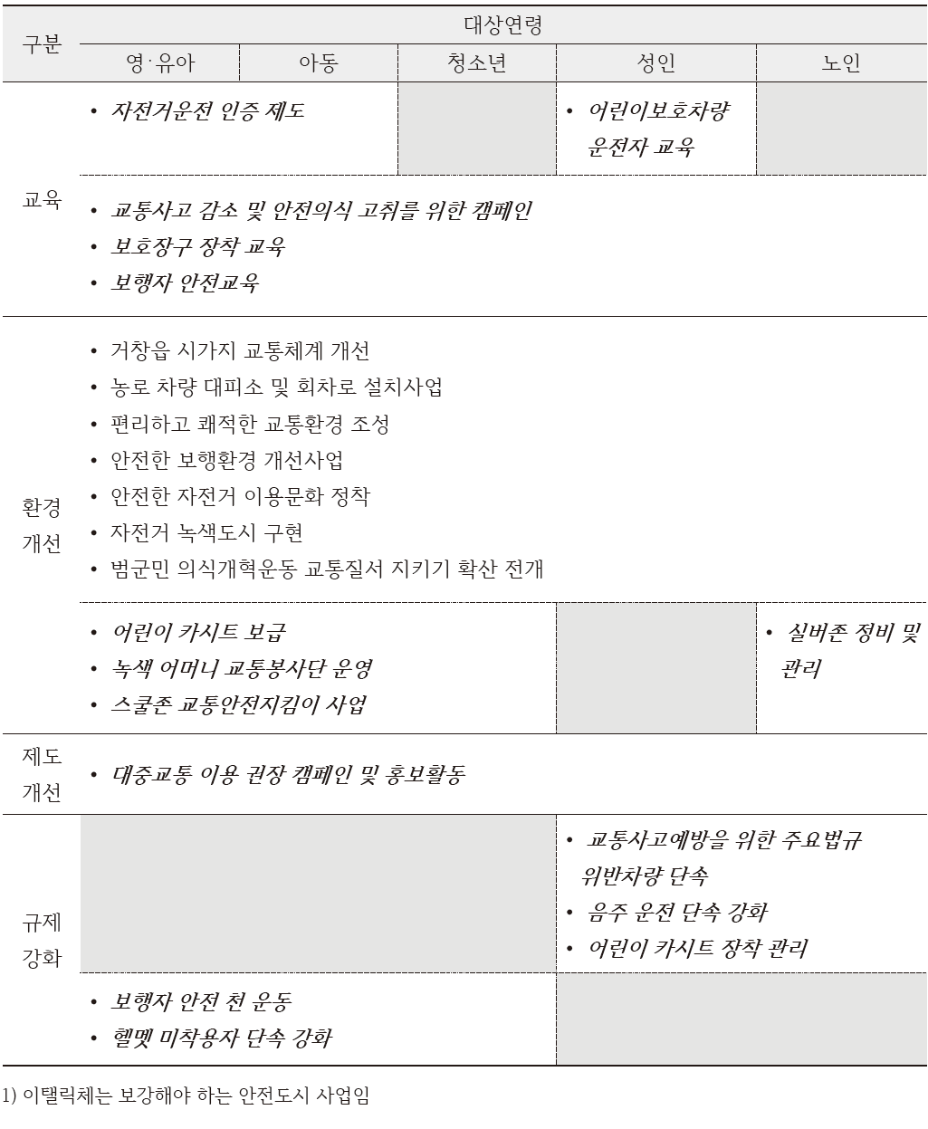 생애주기별 교통사고 예방 프로그램 보완