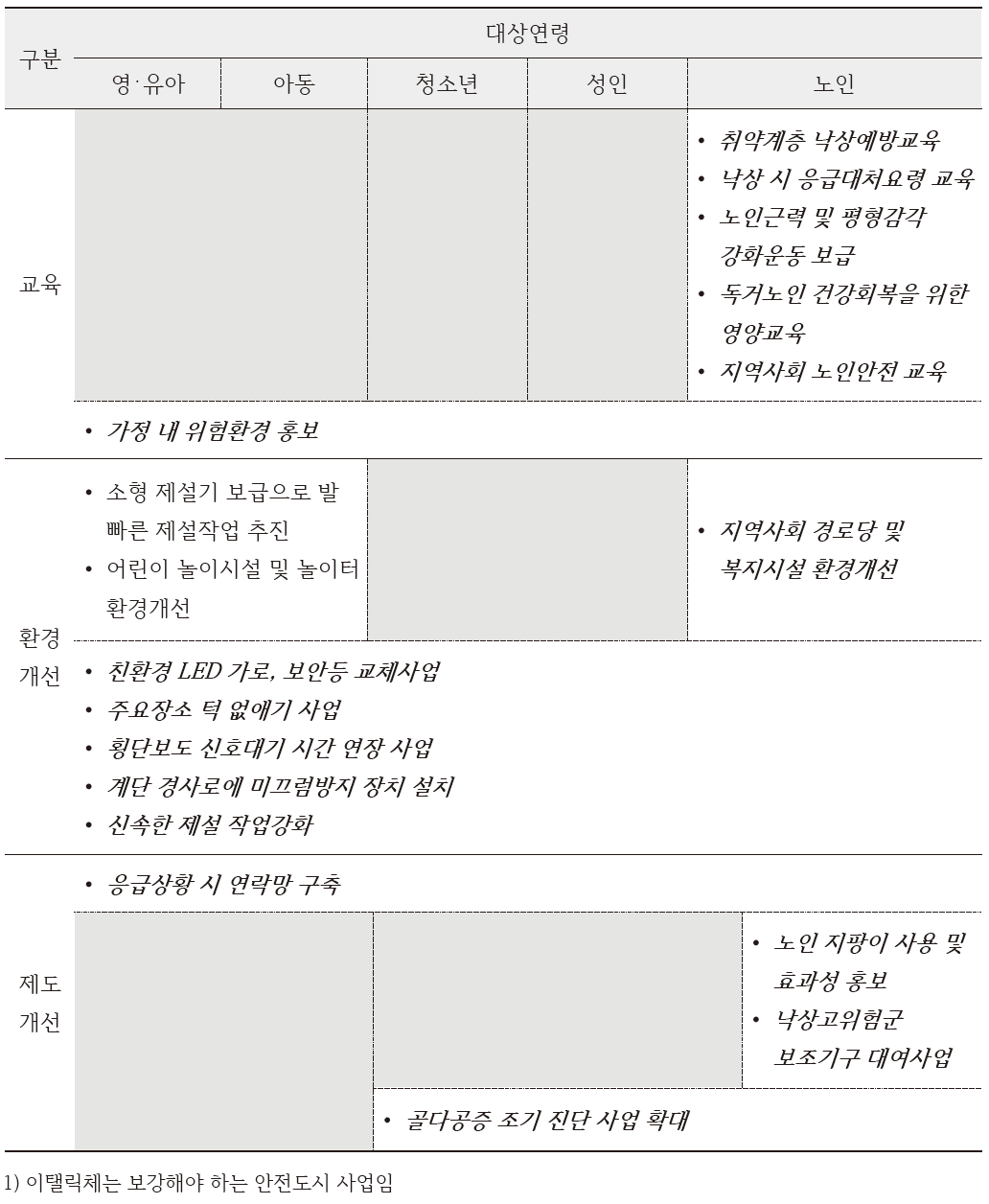 생애주기별 낙상예방프로그램 보완